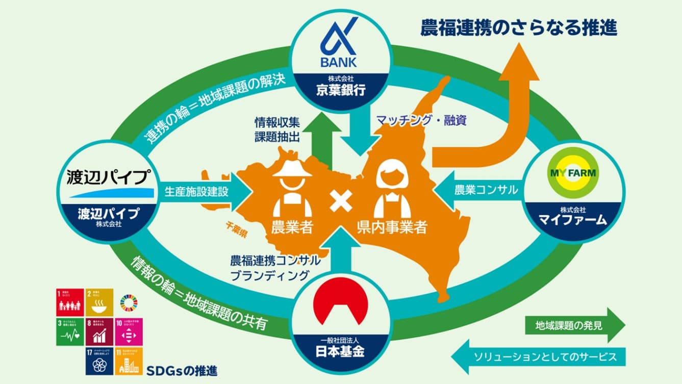 千葉県における農福連携推進による地域活性化に向けて４社協定締結