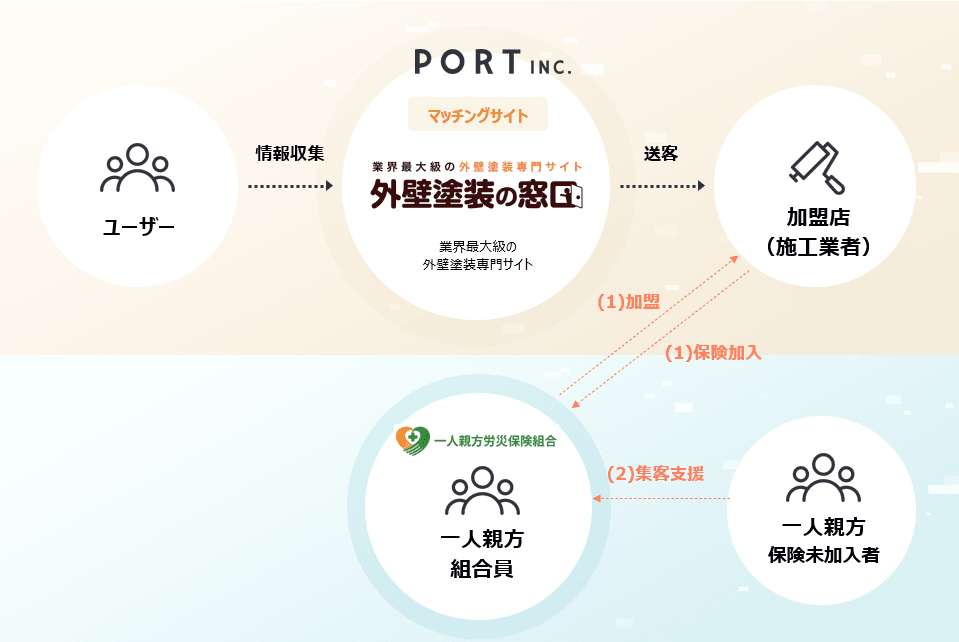 ポートと一人親方労災保険組合の業務提携について