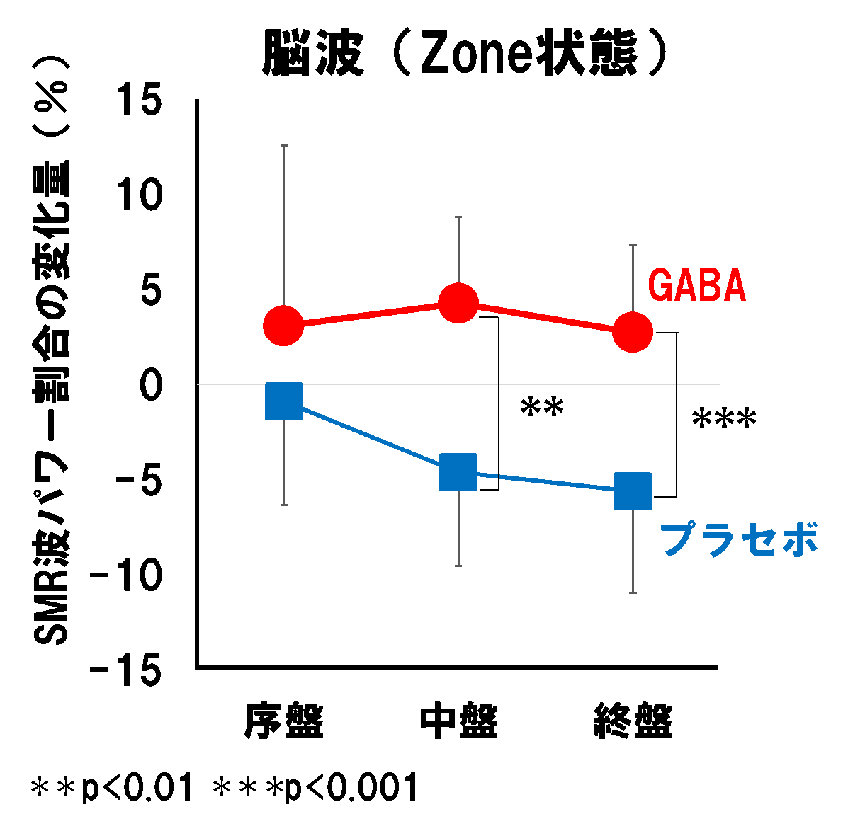 GABA摂取によるeスポーツのパフォーマンス向上効果を初めて確認！“ゾーン”を維持するスポーツニュートリションが誕生