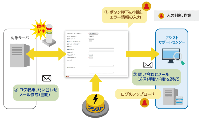 アシスト、「超サポダッシュボタン」のOracle Database、Qlik製品対応版を提供開始