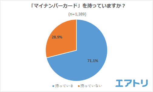 マイナンバーカードの申請は「役所」が最多! 申請理由の 1 位はマイナポイントではなく「身分証明証」取得のためが約６割。 「健康保険証」申し込み・「公金受取口座」登録は未対応の人の方が多い!?