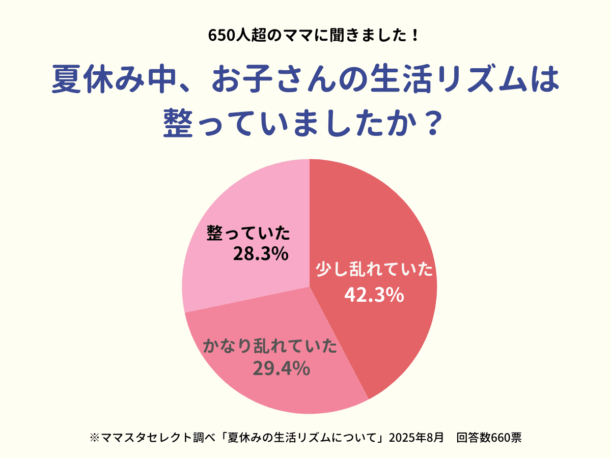 ママスタセレクトが「夏休み明けの子どもの生活リズム」について調査 乱れた生活を整える方法は?【ママスタアンケート】