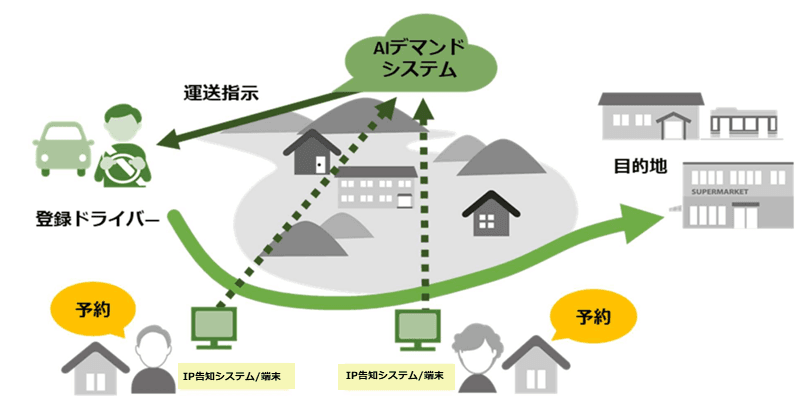 AIを活用した共助交通の実証実験開始