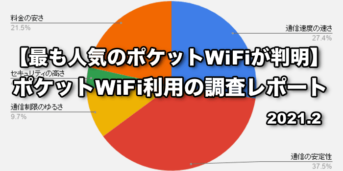 最も利用経験者が多い人気のポケットWiFiが判明【424名へのポケットWiFi利用に関する調査レポート】