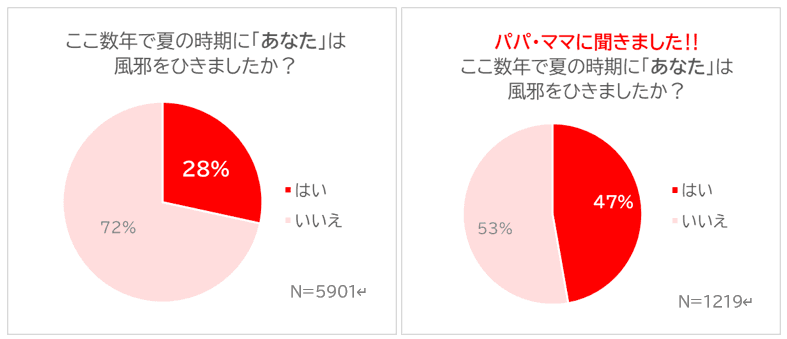 手足口病など、３大夏風邪が本格化‼  意外と知らないその症状と対処法