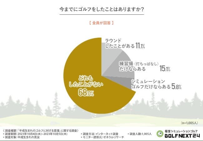 【平成生まれの男女1,005人に調査】約7割がゴルフ未経験!ゴルフをしない若者たちの理由と、ゴルフ人口を増加させるためのカギとなることとは!?