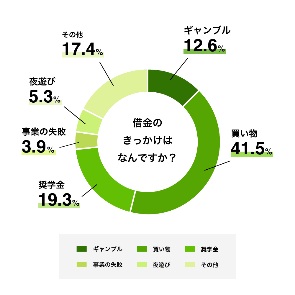 借金に関する調査レポート