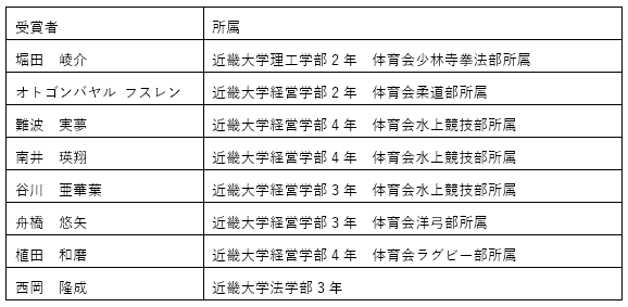 近畿大学所属の優秀な成績を収めた選手にスポーツ表彰を授与