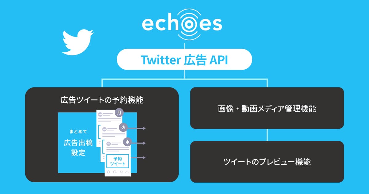 Twitterプロモーション統合管理ツール「echoes」、 Twitter広告API統合により新機能を提供開始