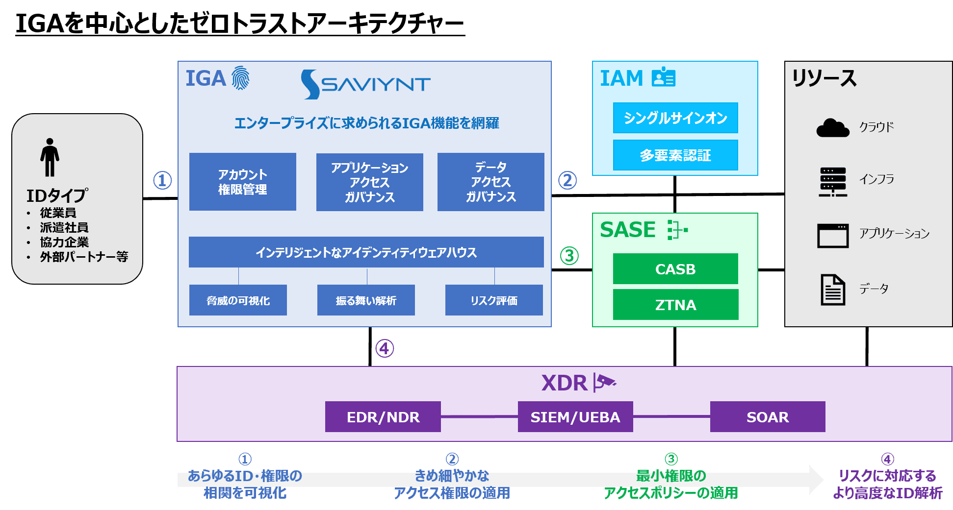 マクニカ、ID運用管理のリスクマネジメントとガバナンスを強化する クラウド型IGAのSaviynt社と国内初の一次代理店契約を締結