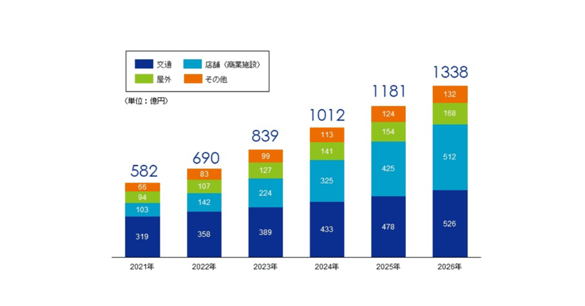 CARTA HOLDINGS、デジタルサイネージ広告市場調査を実施