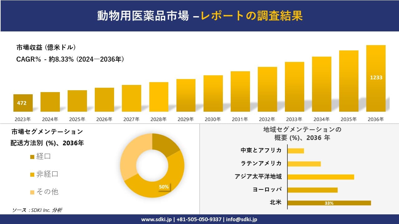 動物用医薬品市場の発展、傾向、需要、成長分析および予測2024ー2036年