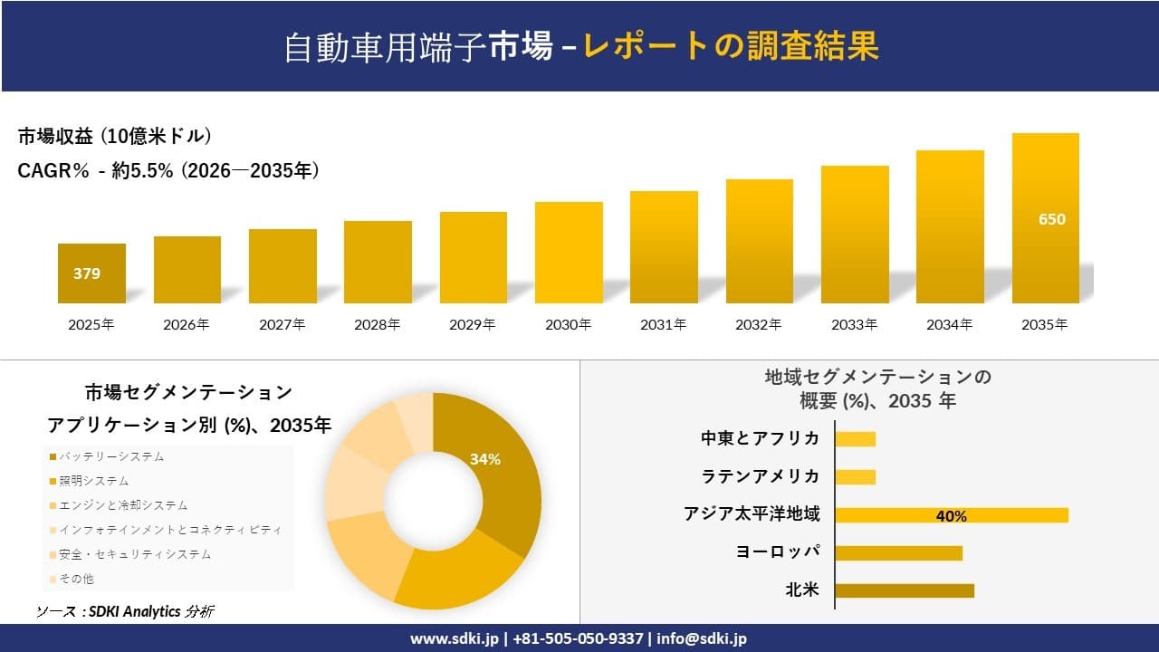 自動車用端子市場の発展、傾向、需要、成長分析および予測2026-2035年