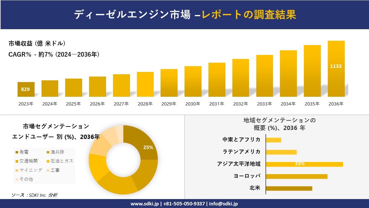 ディーゼルエンジン市場の発展、傾向、需要、成長分析および予測2024ー2036年