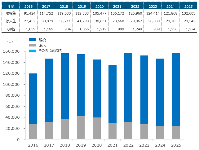 近畿大学 令和7年度（2025年度）一般入試志願者数は157,219人　総志願者数は215,539人で、ともに過去最多