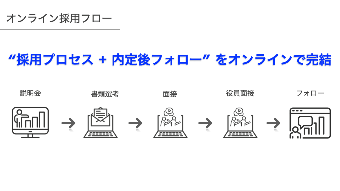 新型コロナウイルスの影響を鑑み、採用活動を全てオンライン化