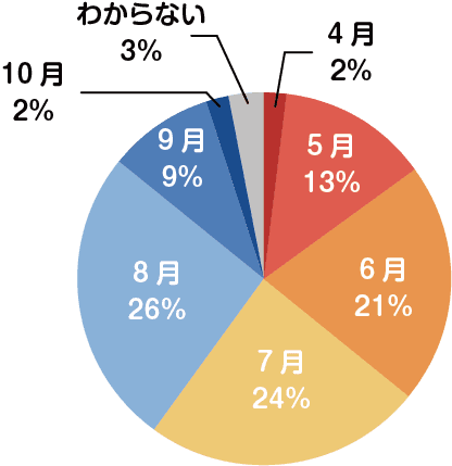 【ペット調査2021】約9割の飼育者が「熱中症対策」を実施！