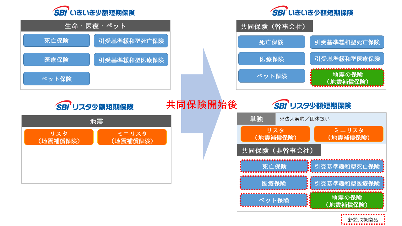 SBIいきいき少短・SBIリスタ少短　共同保険による引き受けを開始