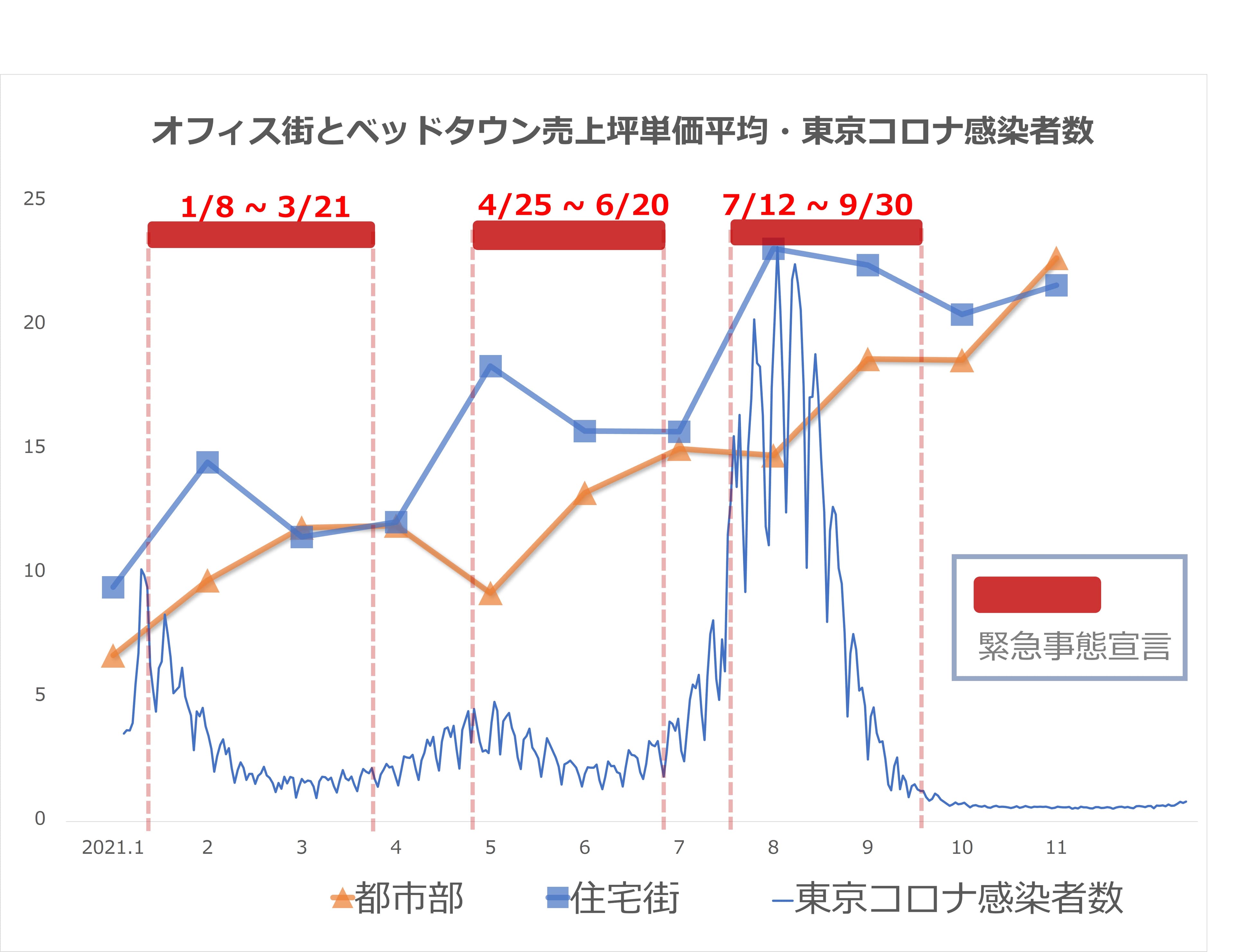 「ベッドタウンよりオフィス街の飲食店売上回復率が67％上回った」 出店需要に対して、売上が反比例する結果に