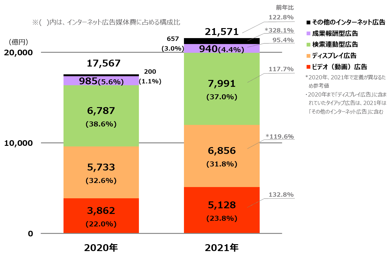 「2021年 日本の広告費 インターネット広告媒体費 詳細分析」