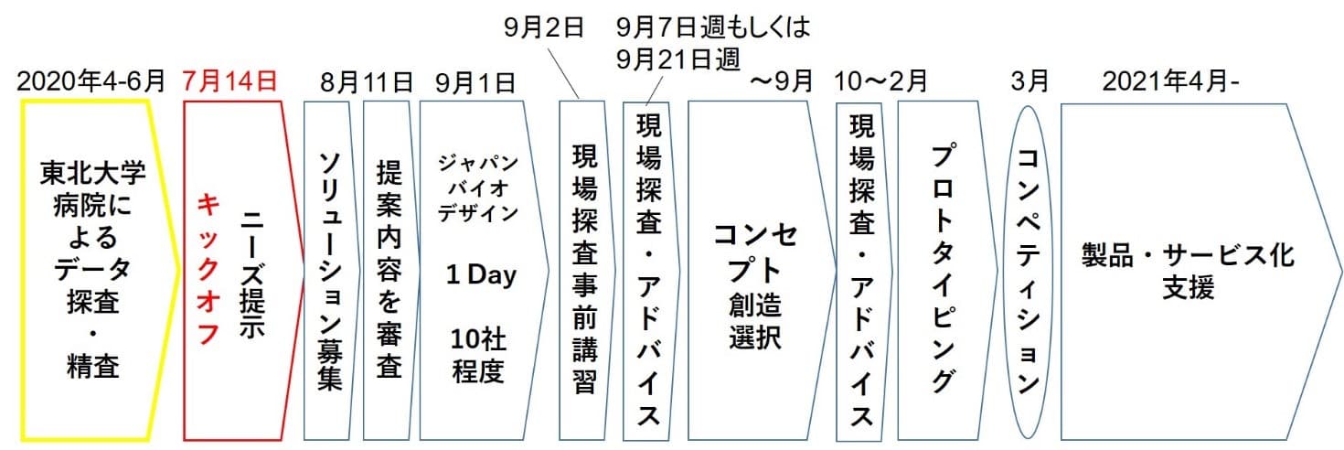 令和２年度仙台市ヘルステック推進事業への参加企業を募集