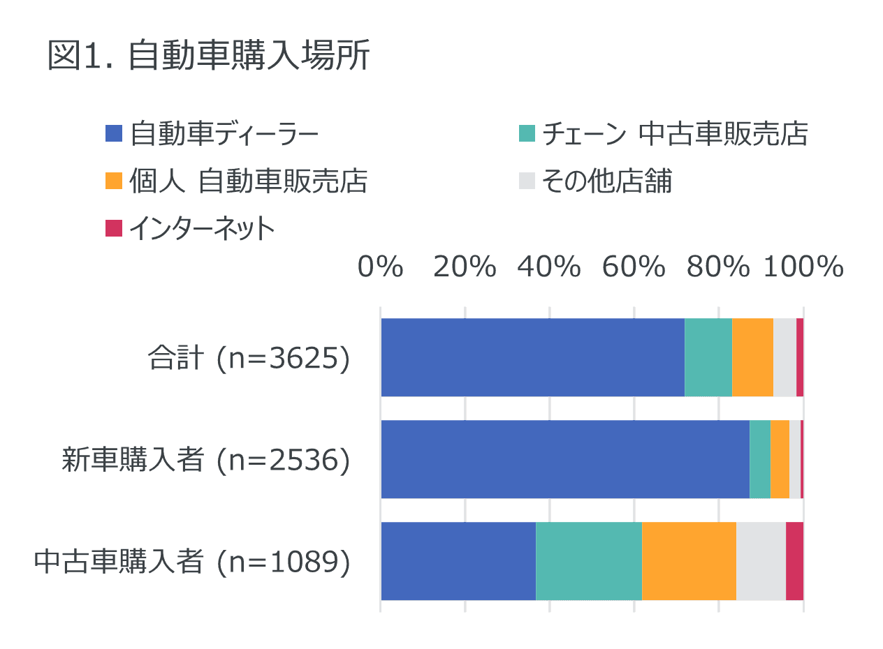 自動車購入、車検、タイヤ・エンジンオイル・バッテリー交換に関する消費者調査