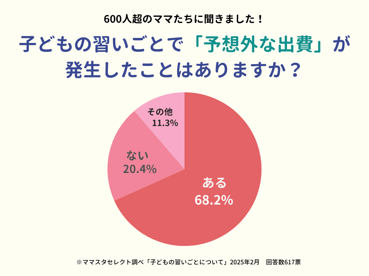 約7割が経験！？子どもの習いごとで予想外の出費が発生したことはありますか？【ママスタアンケート】