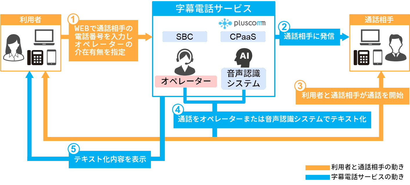 ネクストジェンとアイセック・ジャパン、聴覚障害者向け字幕電話サービスの開発とサービス提供に向けた協業覚書を締結