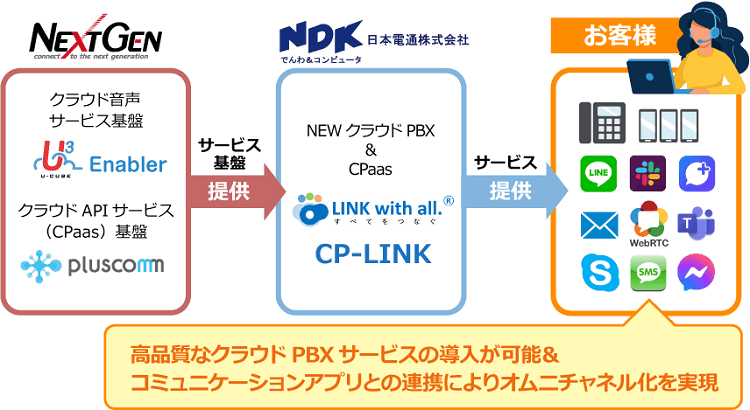 ネクストジェンと日本電通、クラウドコミュニケーションサービスの展開で協業