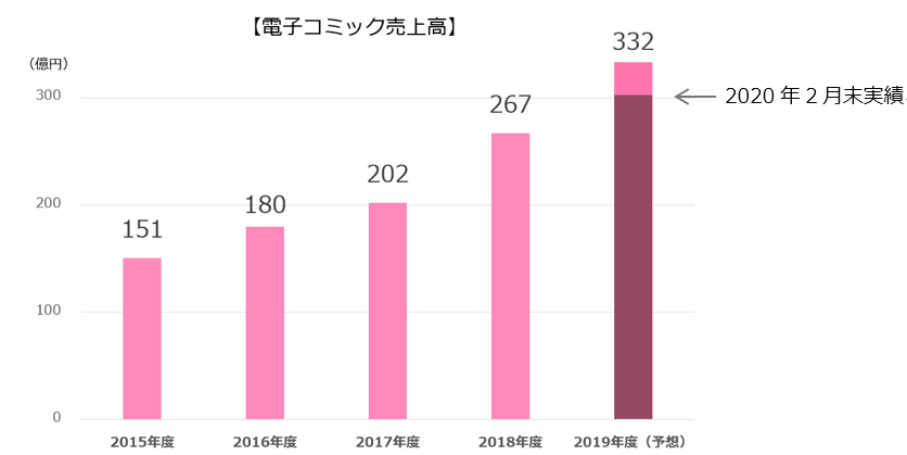 電子コミック事業の売上高が中期目標を達成しました