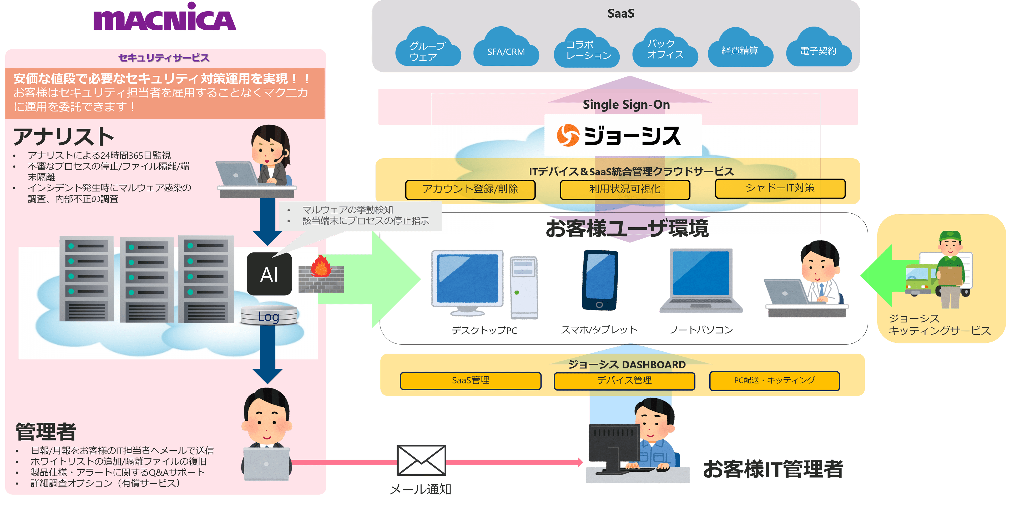 マクニカ、ITデバイスとSaaSを統合管理する「ジョーシス」と 独自のセキュリティ監視・運用サービスにより、企業のコーポレートIT業務支援を強化