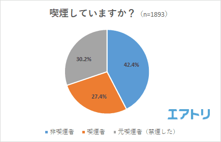 喫煙者のうち飲食店での“原則屋内禁煙”の法改定を知らない人が約2割！ 更に「屋内禁煙」の法案施行を機に禁煙しようと思う人はたったの1割未満