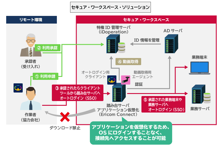 アシスト、リモートで強固なセキュリティ対策を可能にする「セキュア・ワークスペース・ソリューション」を提供開始