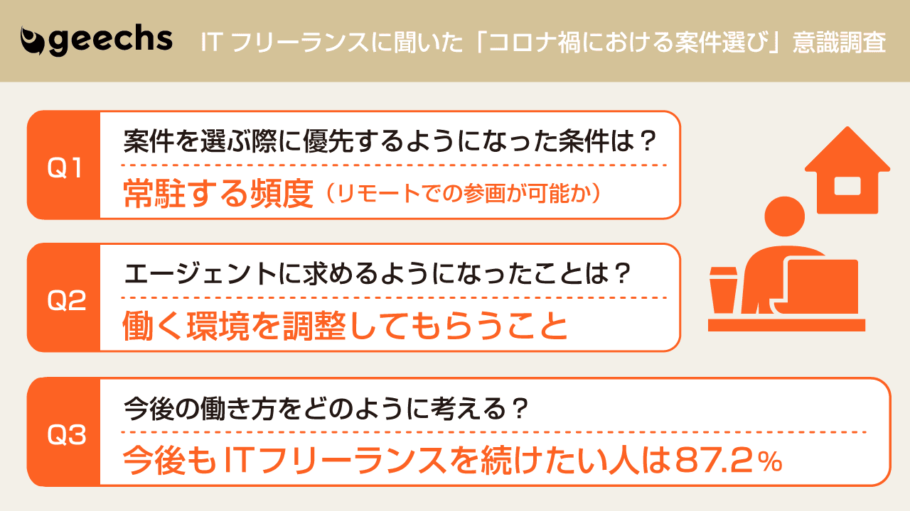 ITフリーランスに聞いた「コロナ禍における案件選び」意識調査