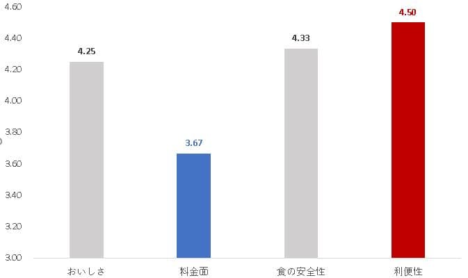 コープきんき利用者への満足度調査結果を公開！