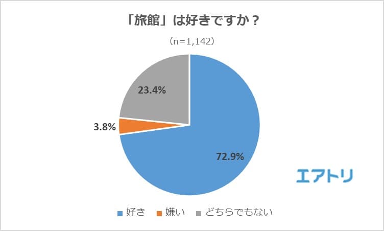 4人に3人が旅館でマナー違反に遭遇！ みんなが持って帰って良いのか迷いがちな“アメニティ”は 「フェイスタオル」「ランドリーバック」「メモ帳」「ボールペン」