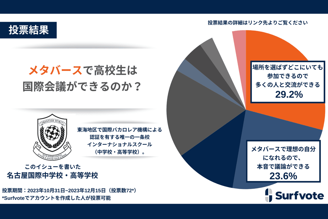 【意見投票結果】メタバースで高校生は国際会議ができるのか？名古屋国際高等学校の先進的な取り組みに期待の声