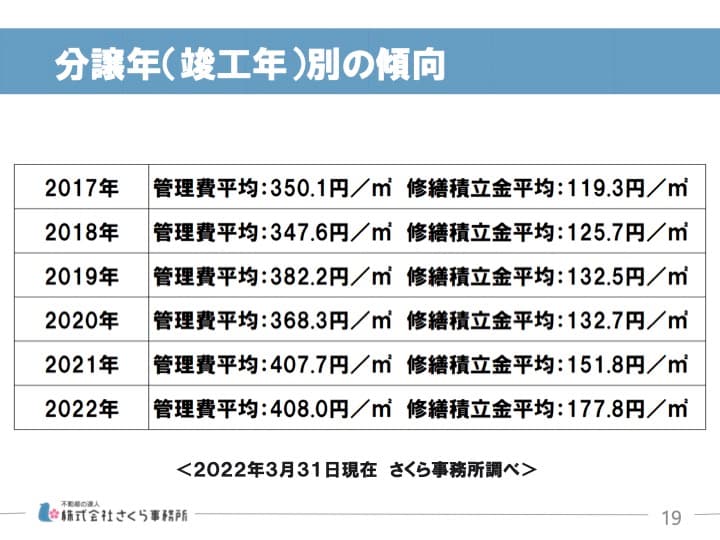 管理費＋修繕積立金が大幅上昇で、管理コスト見直し待ったなし