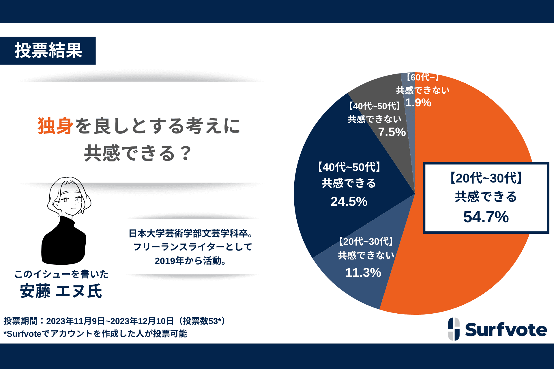 独身を良しとする考えに共感できる？Surfvoteで年代別投票を実施。