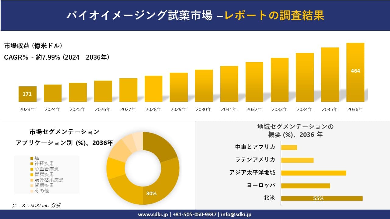 バイオイメージング試薬市場の発展、傾向、需要、成長分析および予測2024ー2036年