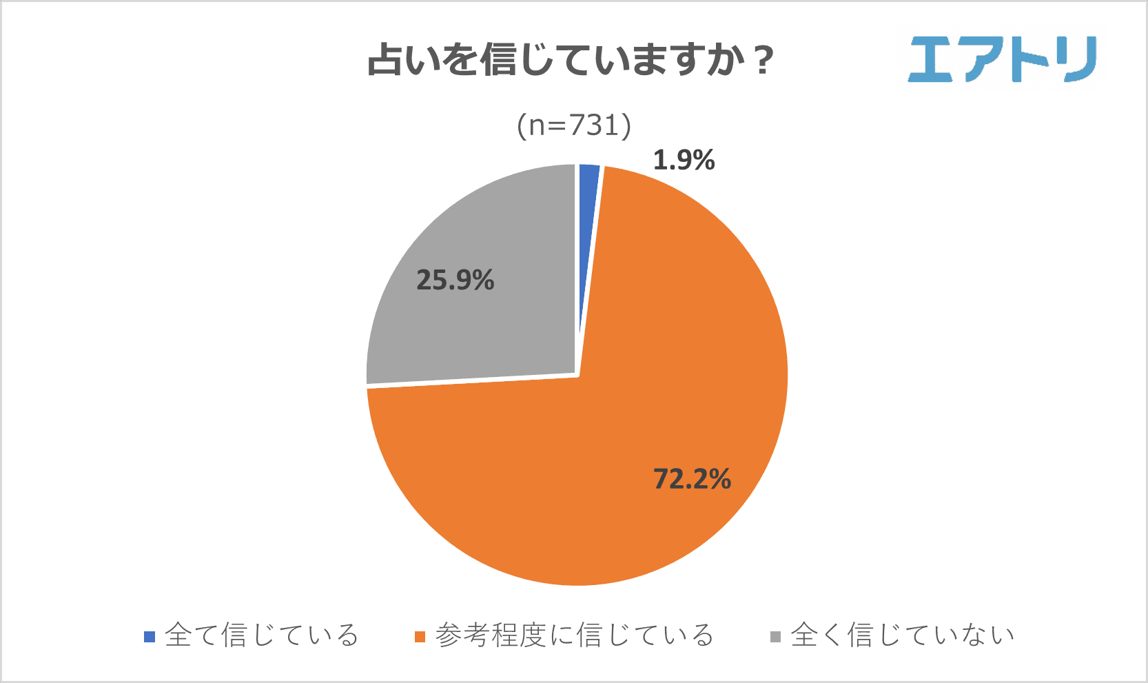 7割以上が占いを「信じている」と回答。「占星術」「四柱推命」を抑え「手相」が信じている占いのトップに！「パワースポット」も旅行の目的の一つに！？