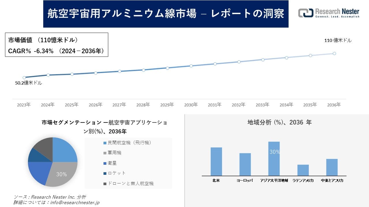 航空宇宙用アルミ線市場調査の発展、傾向、需要、成長分析および予測2024―2036年