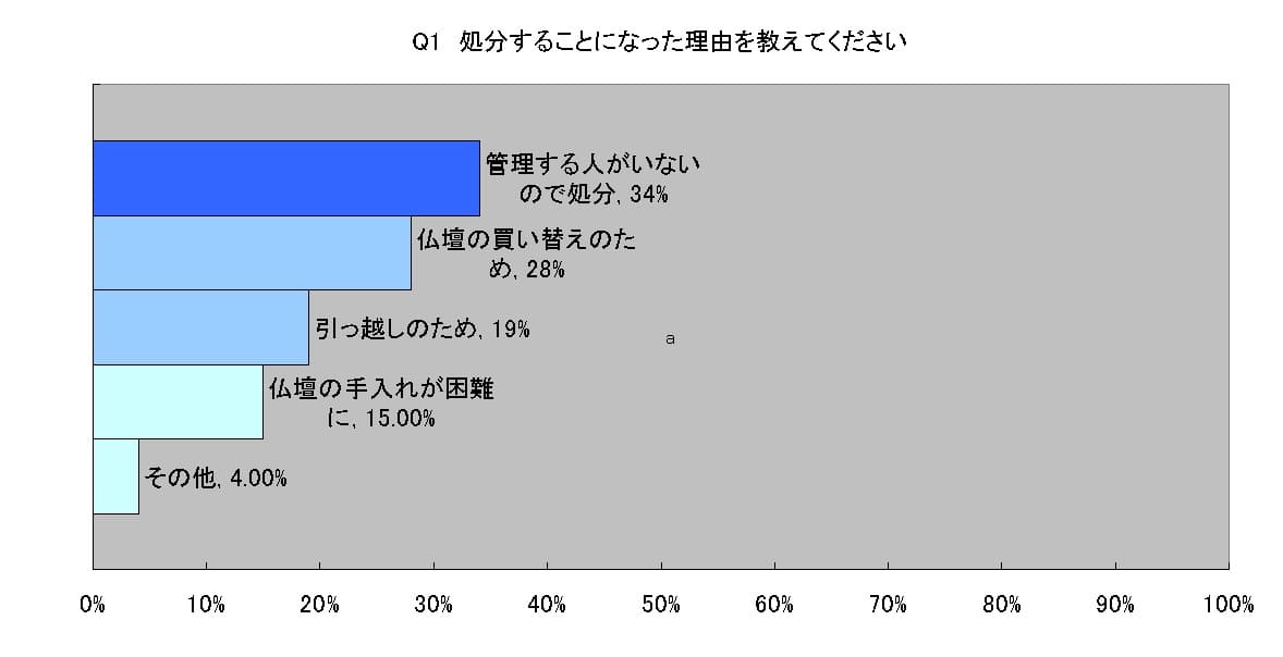 仏壇の処分を行った人の7割が「仏壇の管理を継続しない」