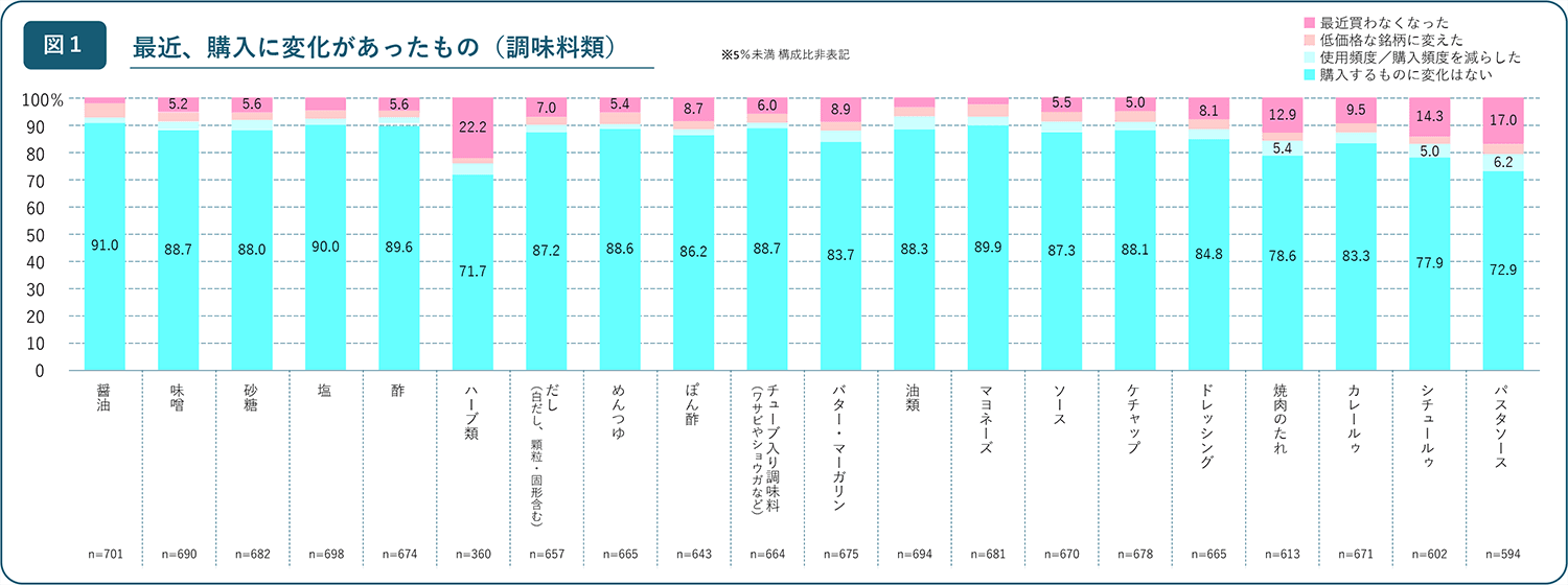 購入頻度を減らした、買わなくなったなど、 一部には変化の兆候も