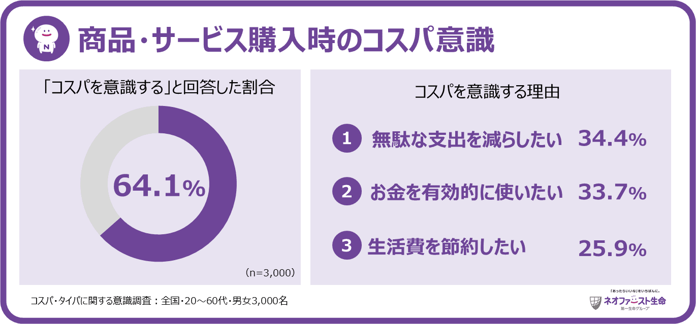 コスパ・タイパに関する意識調査の結果発表 ～現代人の64.1%がコスパを意識するも、タイパ意識の広がりは一部のみ～