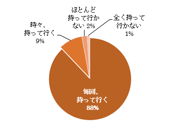 クラシエ調査結果レポート「プラスチック袋有料化」に伴うエコバッグ活用状況について