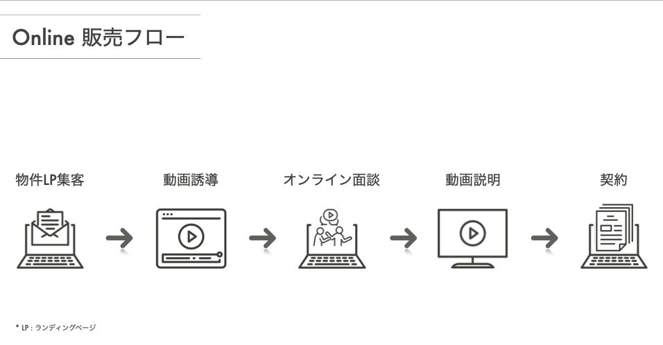 プロパティエージェントの居住用コンパクトマンション、３Dウォークスルー動画を活用したオンライン案内を開始