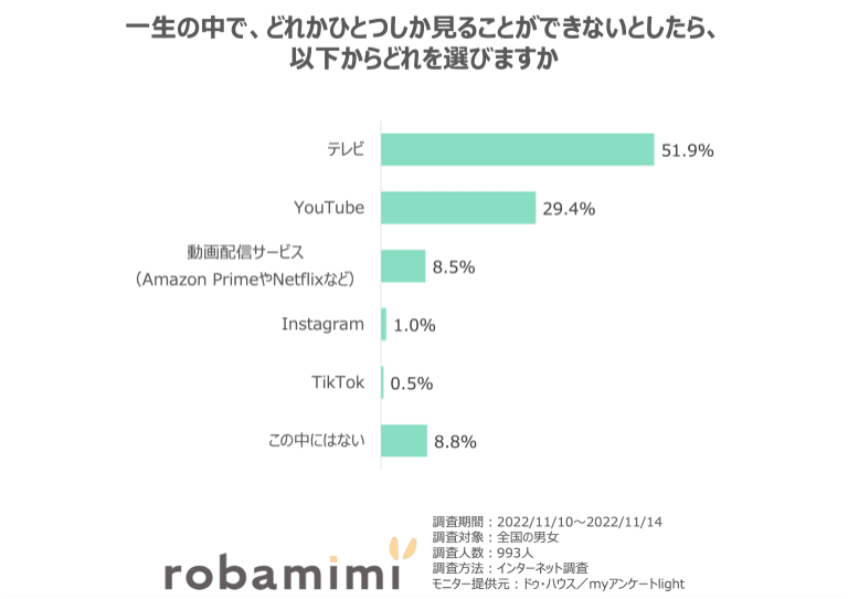 「テレビに関する意識調査」結果発表