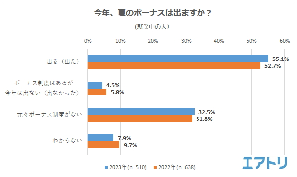 満足度は低いものの、ボーナスが減額になった人よりも増額になった人が微増！ ボーナスが入ったら貯蓄よりも「旅行」に！ご褒美は自分に！ 旅先の現地では「食事」を豪華にしたい！