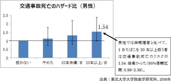 運転中にたばこを吸うだけで死亡リスクが1,5倍以上に上昇！！